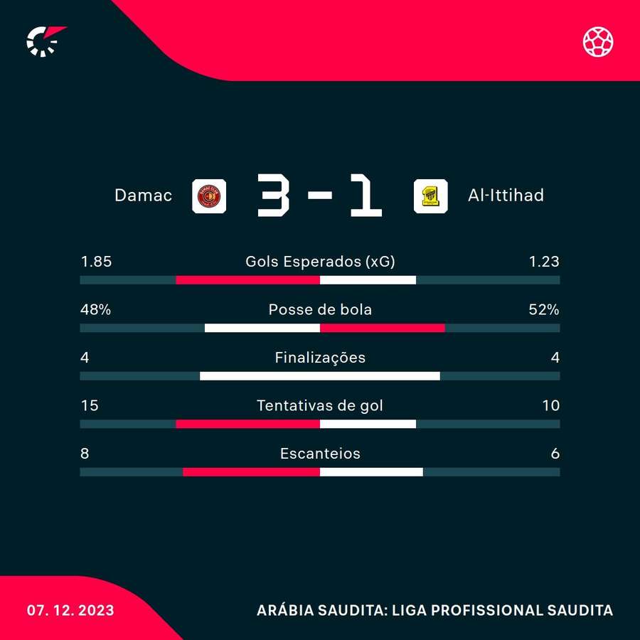 As estatísticas da vitória do Damac sobre o Al-Ittihad