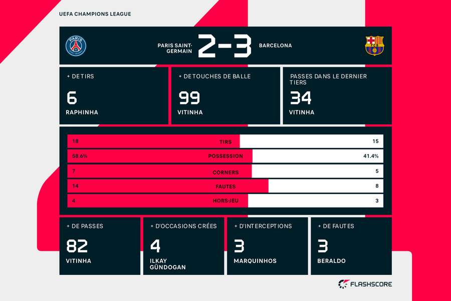 Les statistiques du match