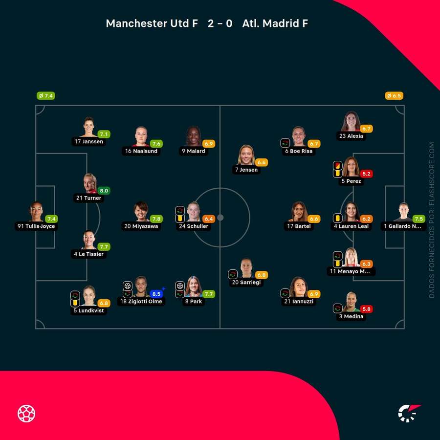 Notas finais das jogadoras Notas finais das jogadoras