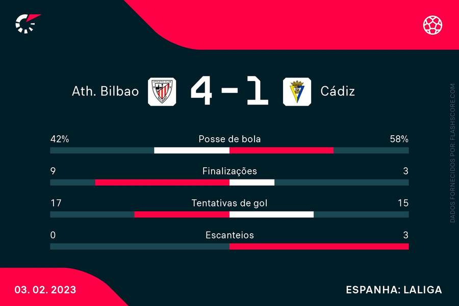 As estatísticas de Bilbao e Cádiz, em duelo por LaLiga