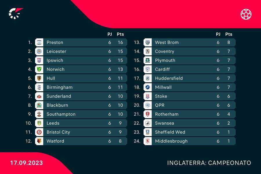 A classificação do Championship