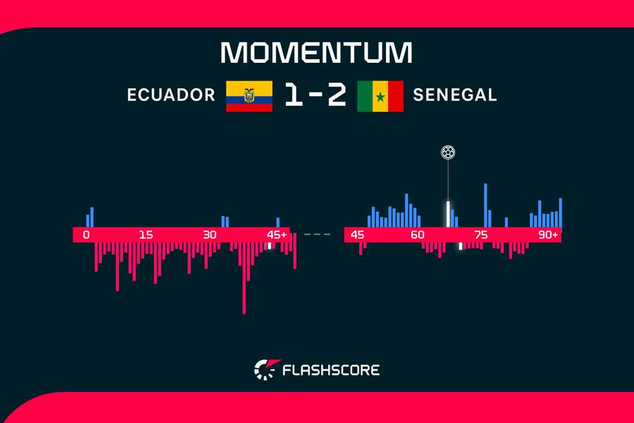 Ecuador vs Senegal Momentum