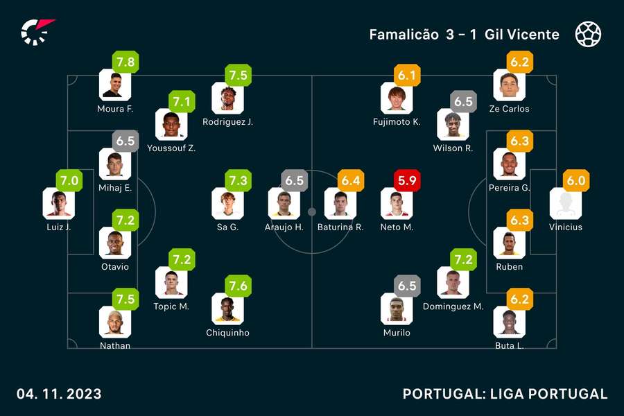 Notas dos jogadores
