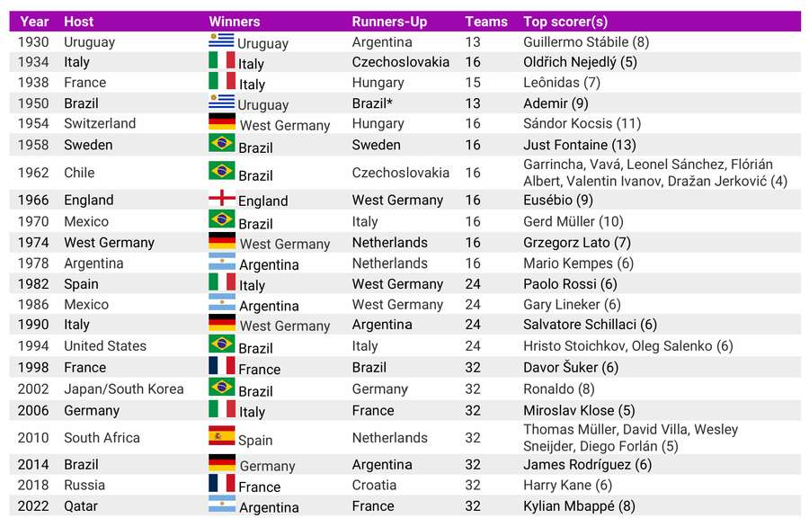 Alle Gewinner, Finalteilnehmer und Torschützenkönige