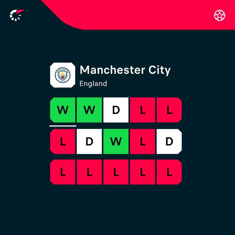 Manchester City's current form