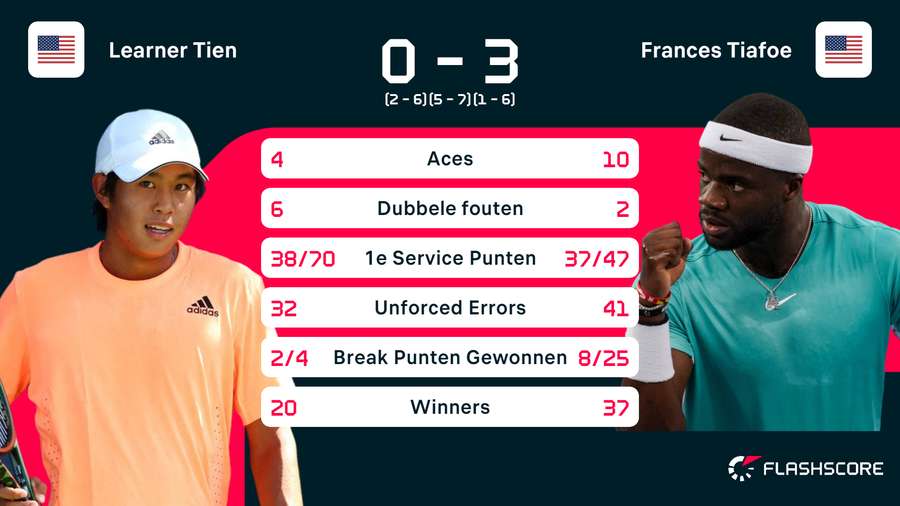 Tien-Tiafoe in cijfers