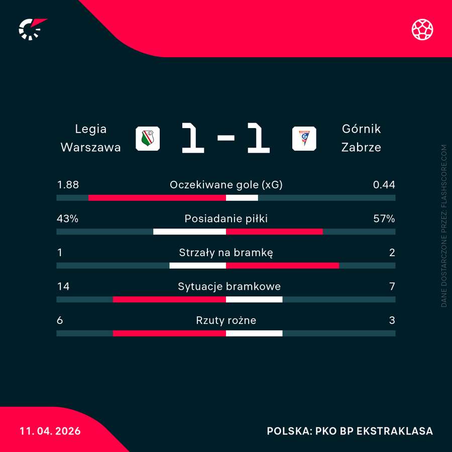 Statystyki meczu Legia - Górnik