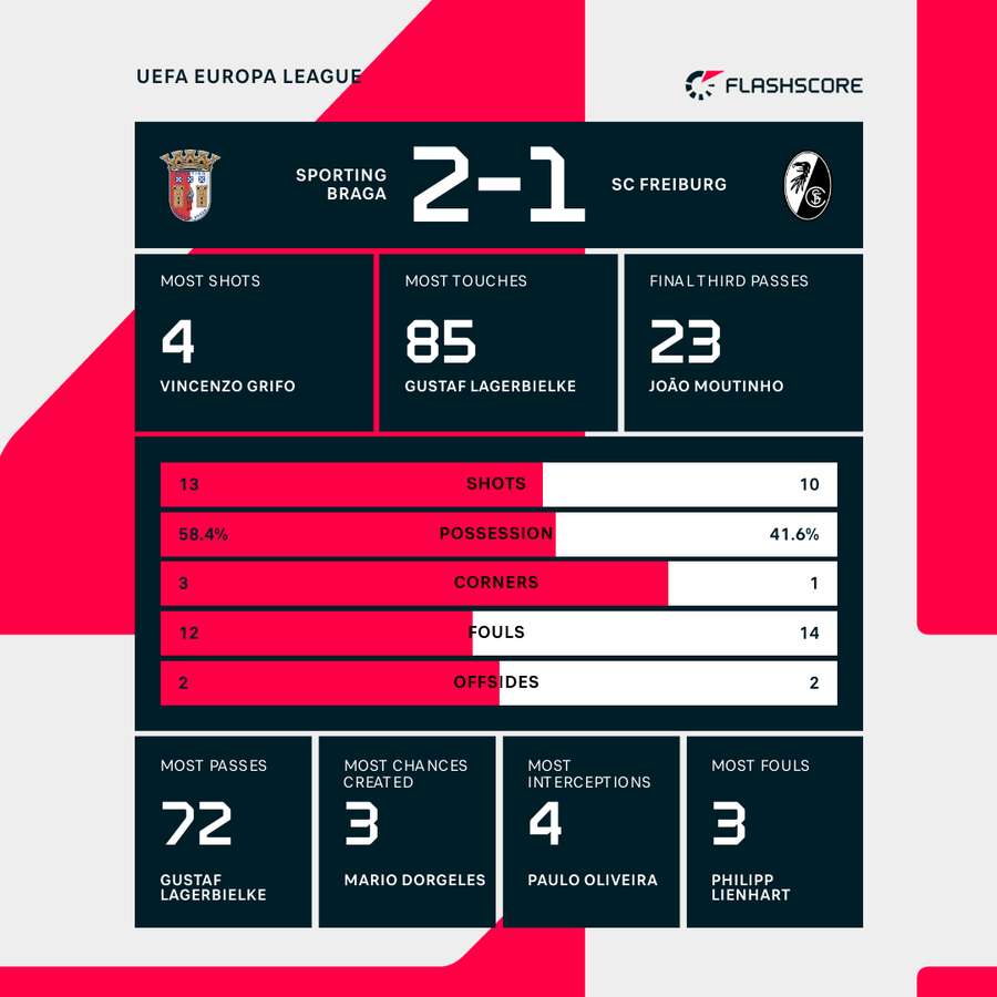 Key match stats
