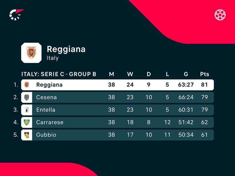 O Reggiana venceu o Girone B da Série C