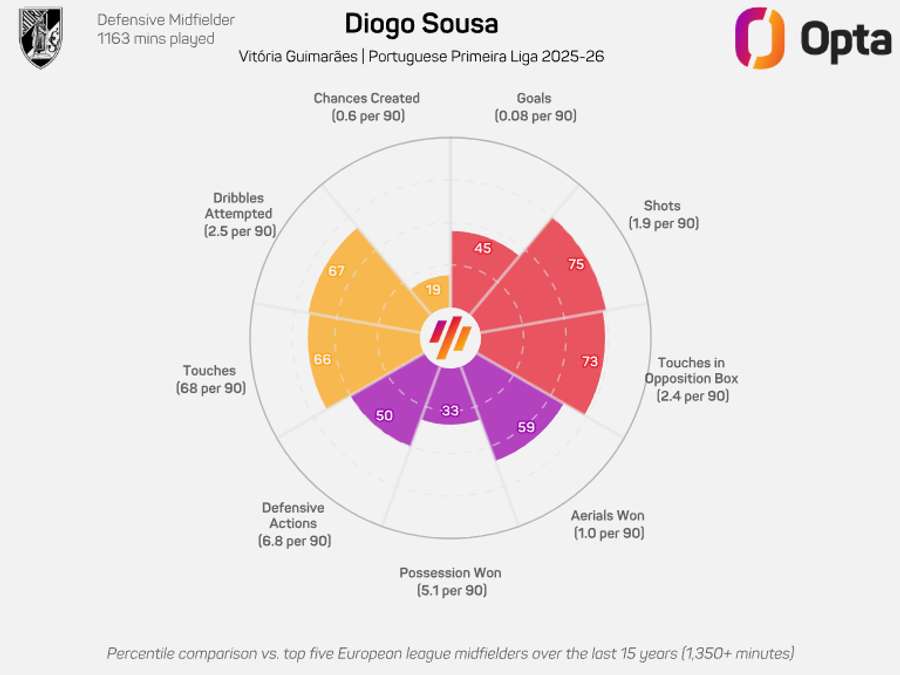 O gráfico de Diogo Sousa na Liga 2025/26 O gráfico de Diogo Sousa na Liga 2025/26