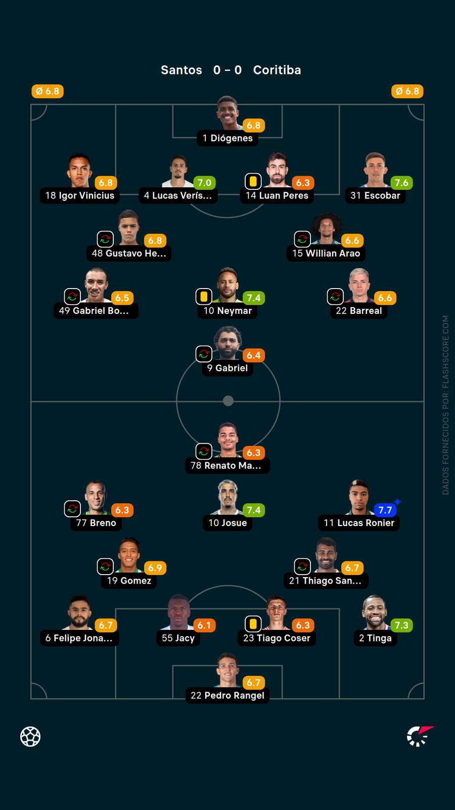 As notas dos jogadores de Santos x Coritiba