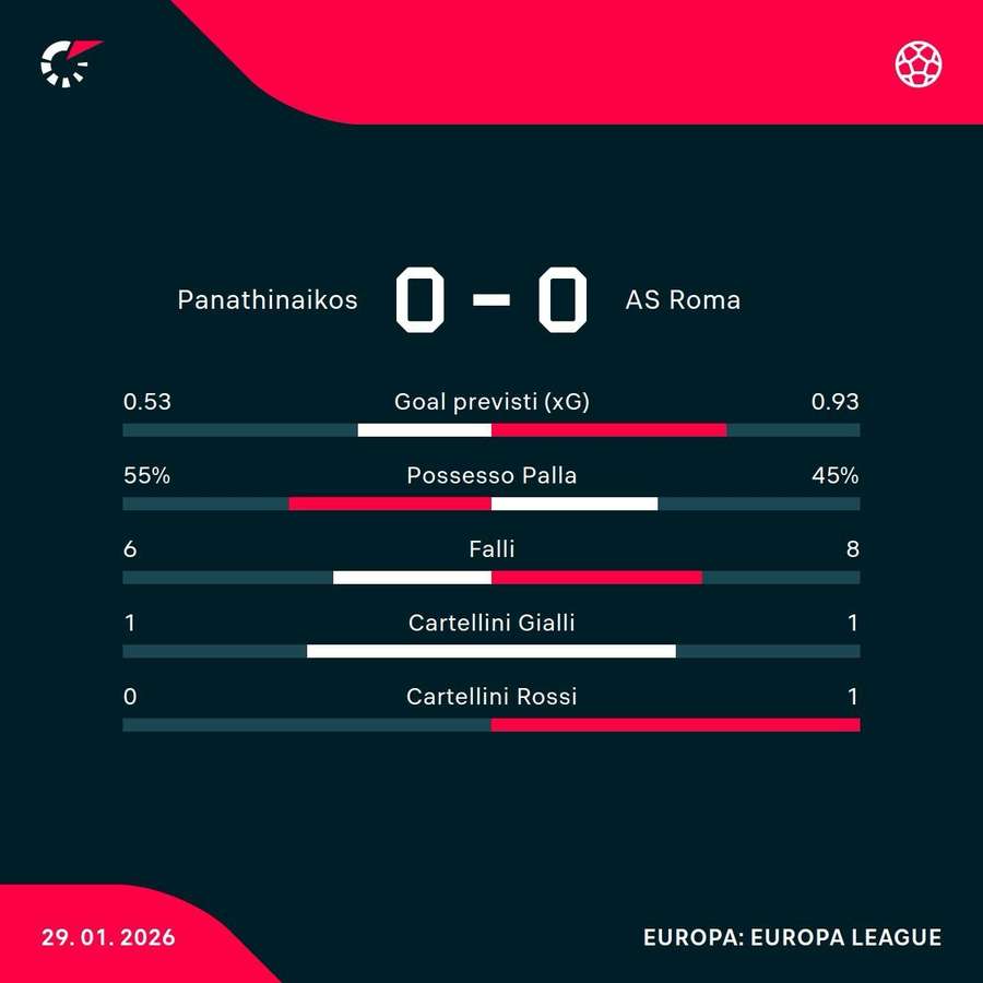 Le statistiche del primo tempo