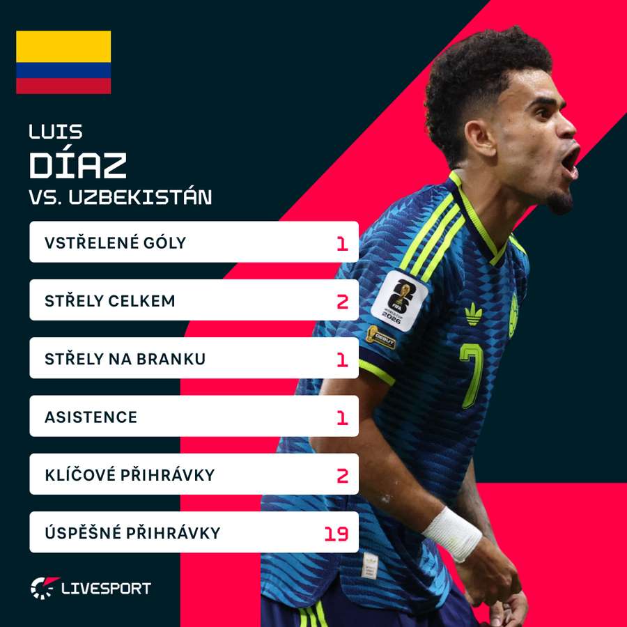 Díaz a jeho statistiky proti Uzbekistánu.