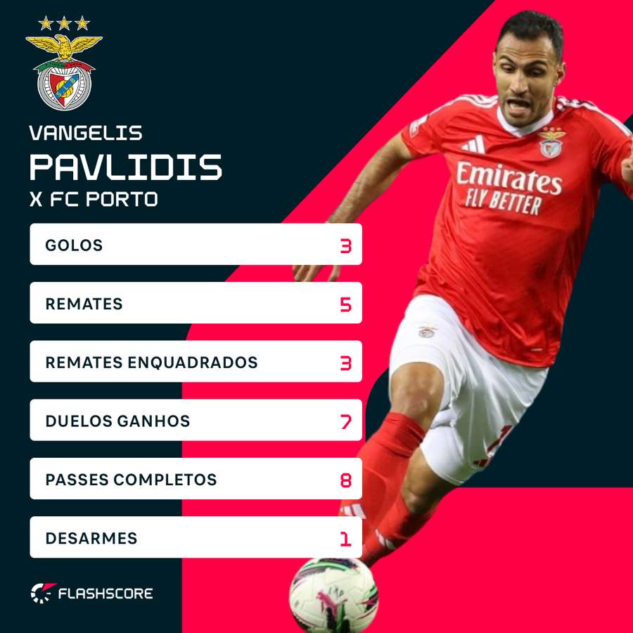 Pavlidis' numbers against FC Porto