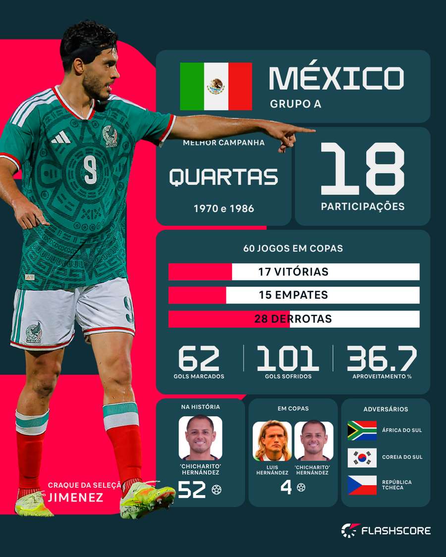 Resumo do México na Copa do Mundo