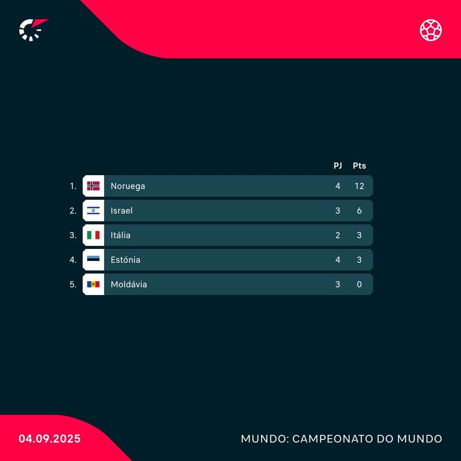 O grupo de Itália