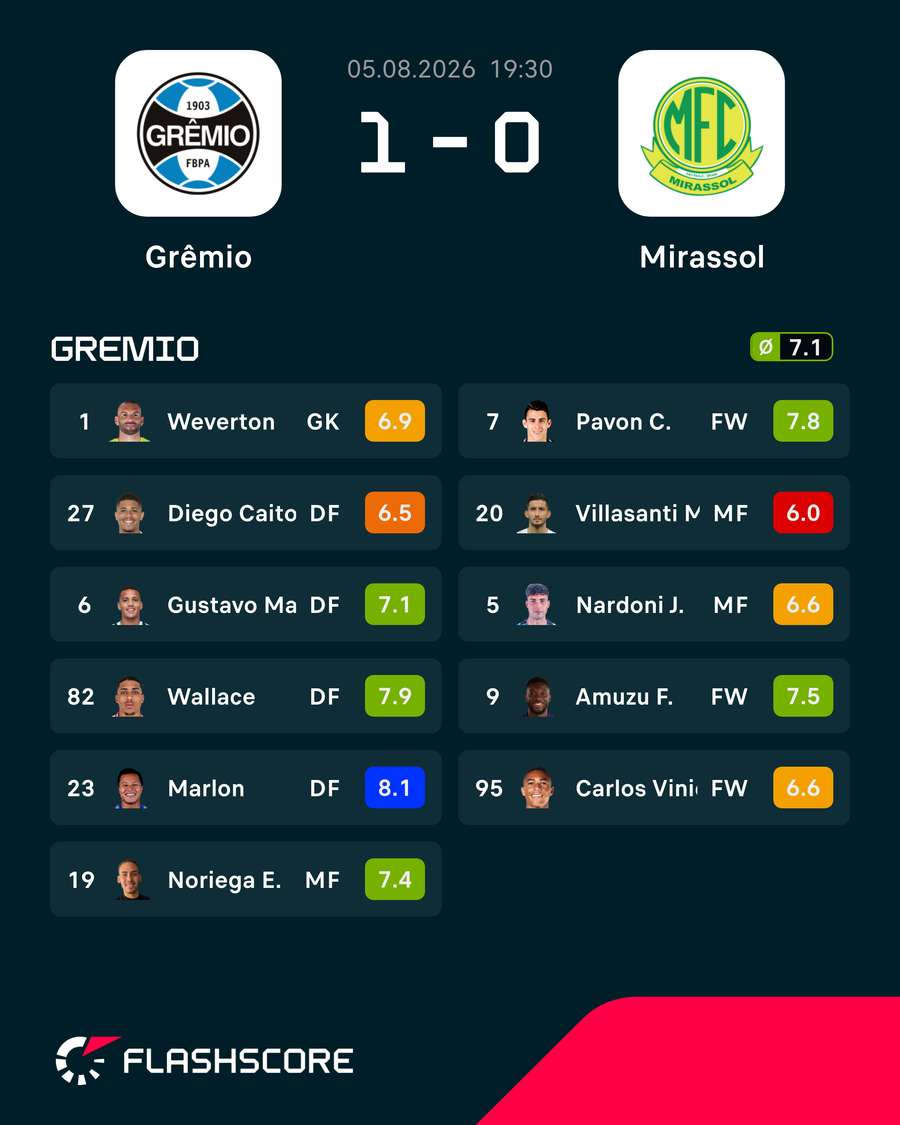 Notas dos jogadores do Grêmio Notas dos jogadores do Grêmio