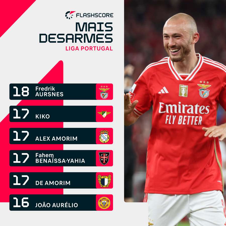 Aursnes é o jogador com mais desarmes na Liga
