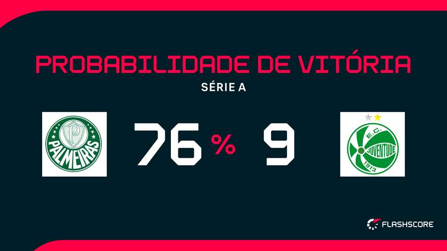 O empate tem 14% de chance de aparecer