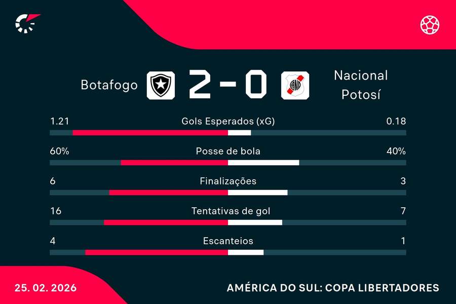 As estatísticas de Botafogo 2x0 Nacional Potosí