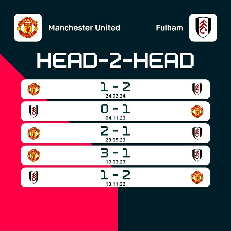 De vorige vijf ontmoetingen tussen Manchester United en Fulham