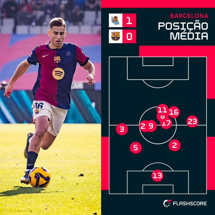 A forma como o Barcelona jogou com a Real Sociedad
