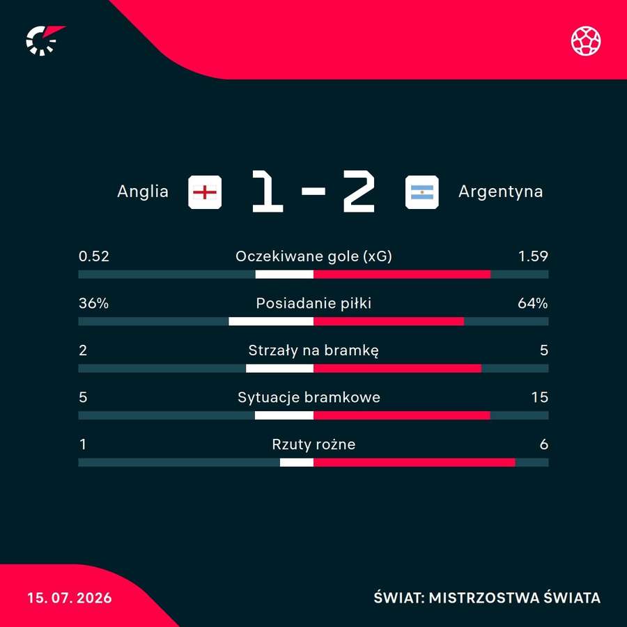 Statystyki meczu Anglia - Argentyna Statystyki meczu Anglia - Argentyna
