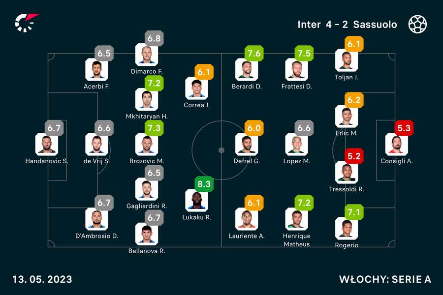 Oceny Flashscore za mecz Inter-Sassuolo Oceny Flashscore za mecz Inter-Sassuolo