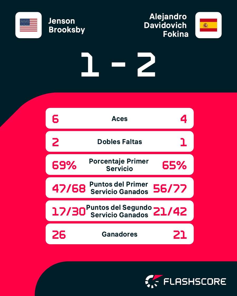 Estadísticas del Brooksby-Davidovich