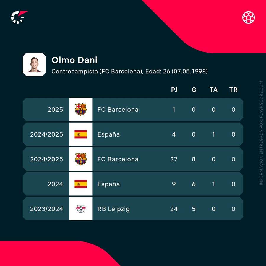 Estadísticas de Dani Olmo Estadísticas de Dani Olmo