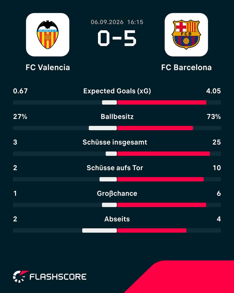 Statistiken: Valencia vs. Barcelona Statistiken: Valencia vs. Barcelona