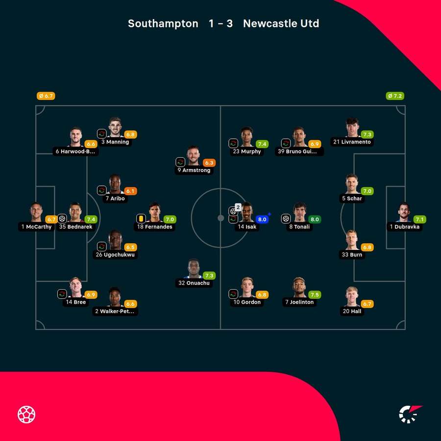 Player ratings