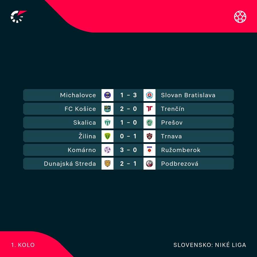 Výsledky úvodného kola nadstavby.