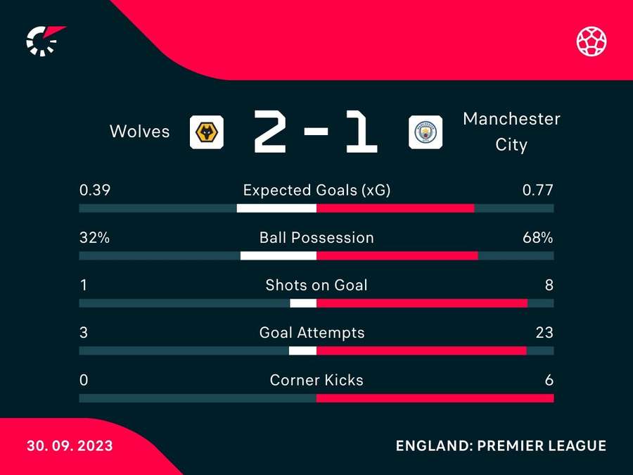 Match stats