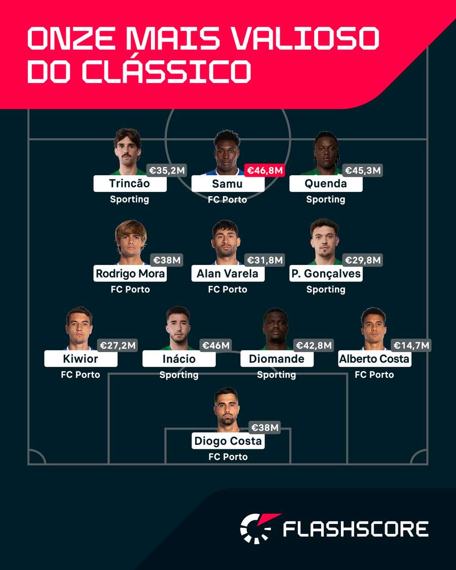 O onze mais valioso do Clássico