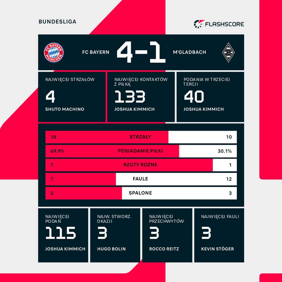 Statystyki meczu Bayern - Borussia Moenchengladbach