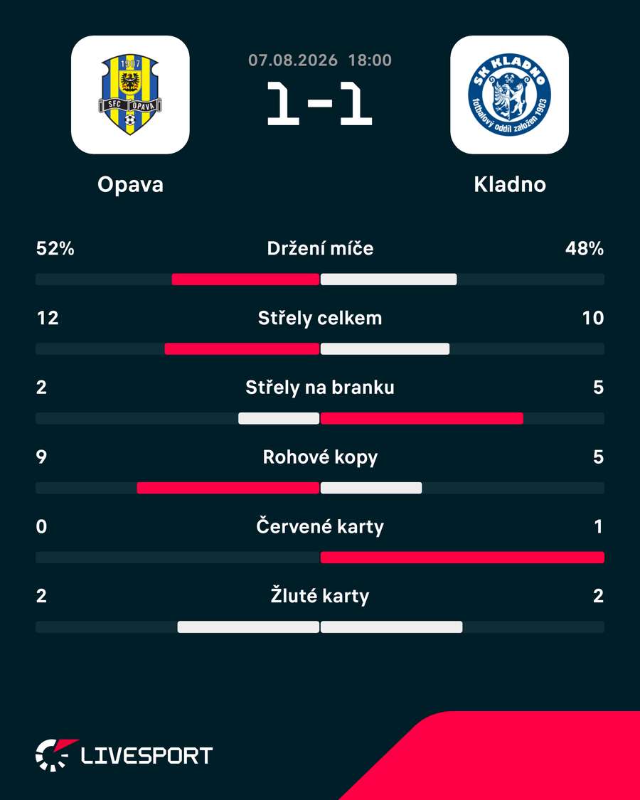 Statistiky utkání. Statistiky utkání.