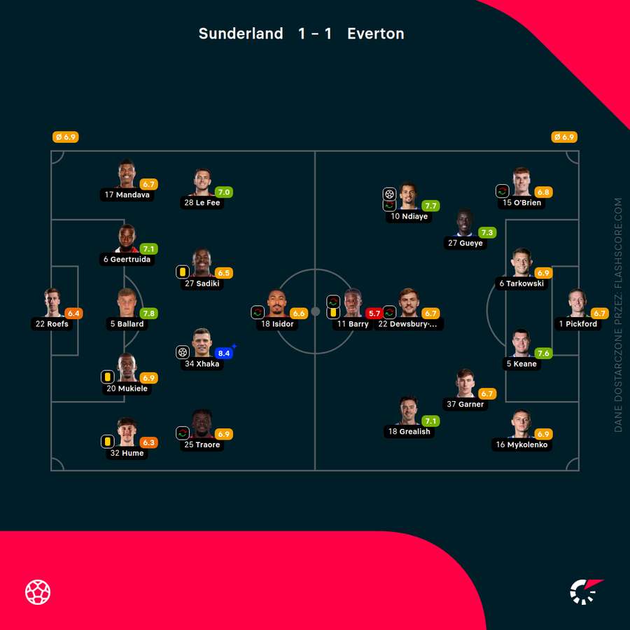 Składy i oceny za mecz Sunderland - Everton Składy i oceny za mecz Sunderland - Everton