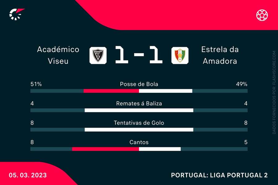 Os números da partida