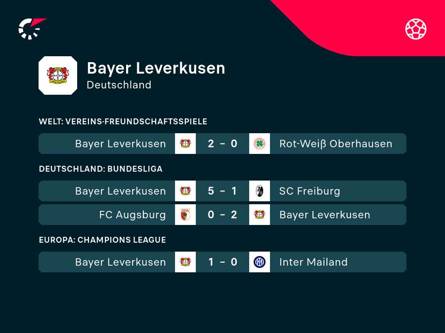 Leverkusen beendet das Meisterjahr mit einem 5:1-Sieg gegen Freiburg