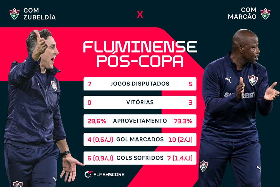 Comparação entre Zubeldía e Marcão no período pós-copa Comparação entre Zubeldía e Marcão no período pós-copa