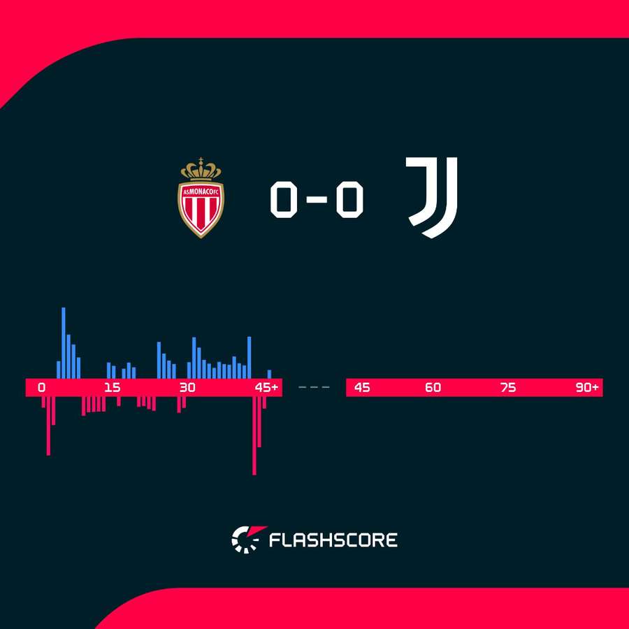 L'andamento del primo tempo