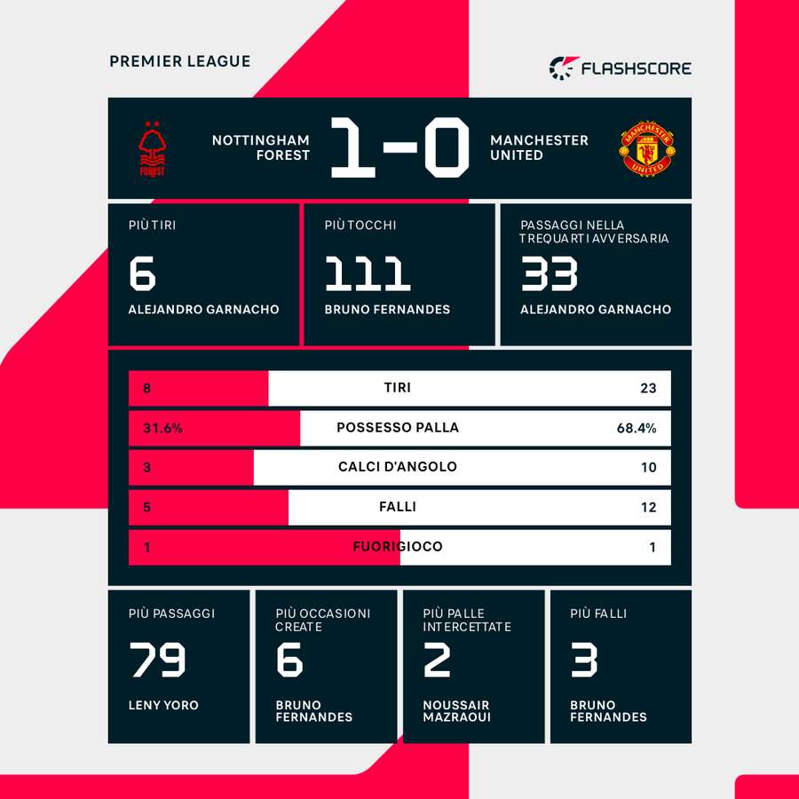 Le statistiche