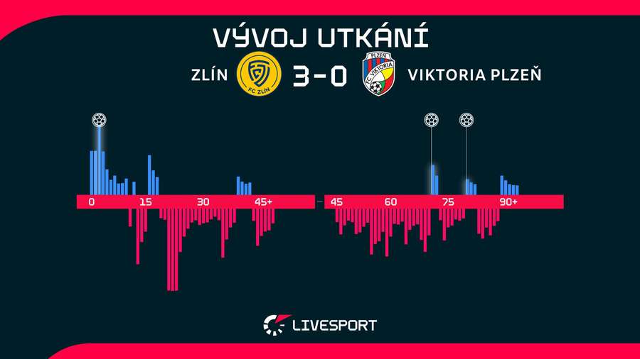 Vývoj utkání.