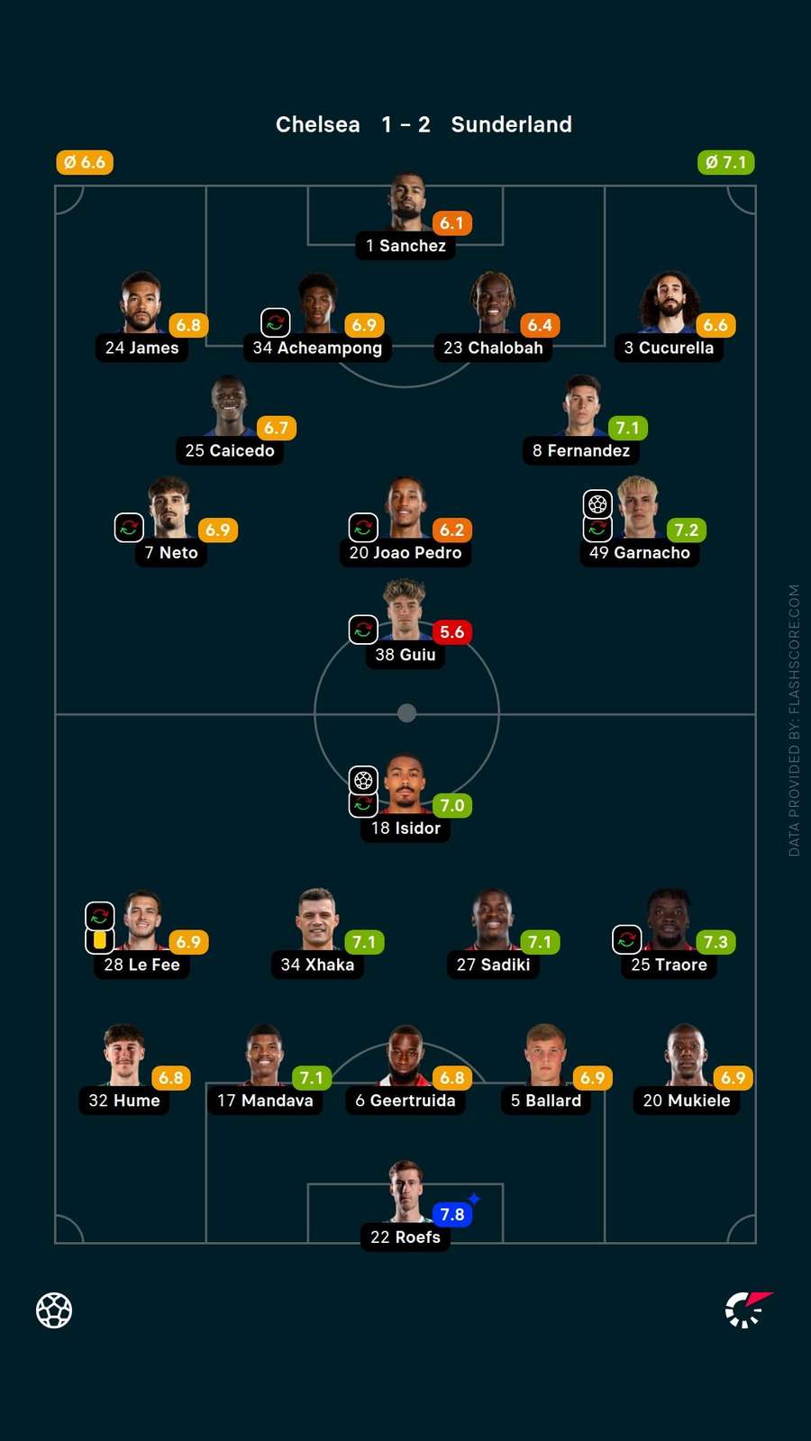 Player ratings Player ratings