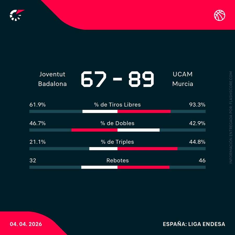 Estadísticas del Joventut-UCAM Estadísticas del Joventut-UCAM