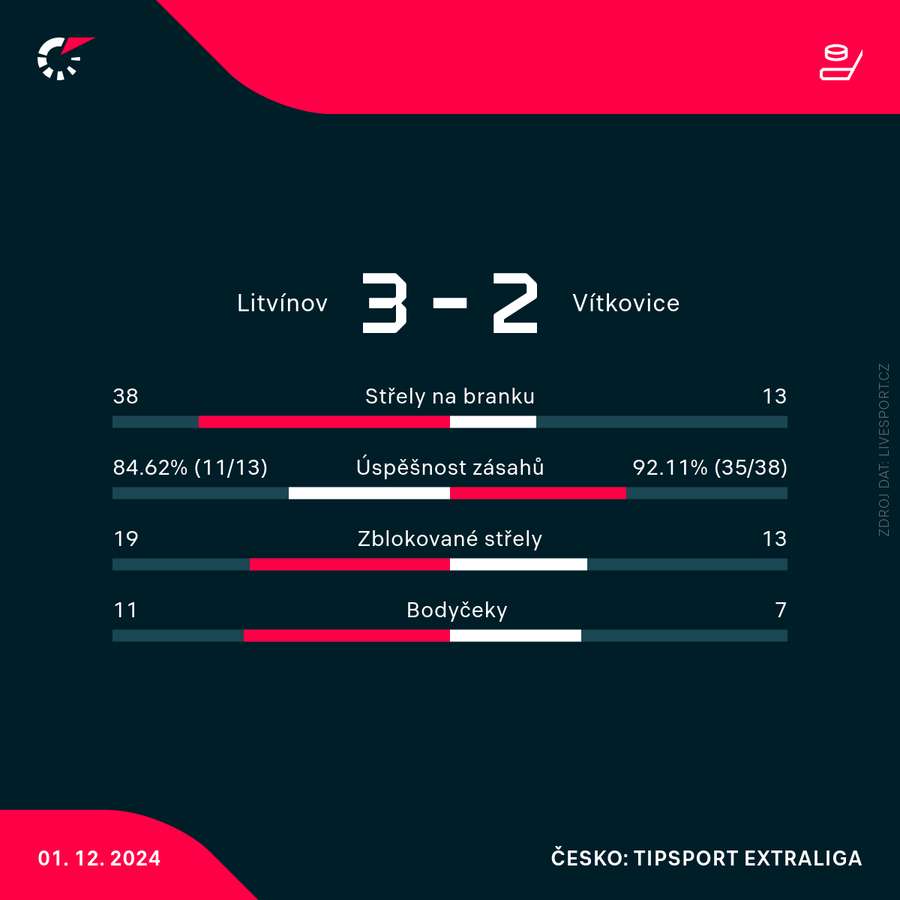 Statistiky zápasu.