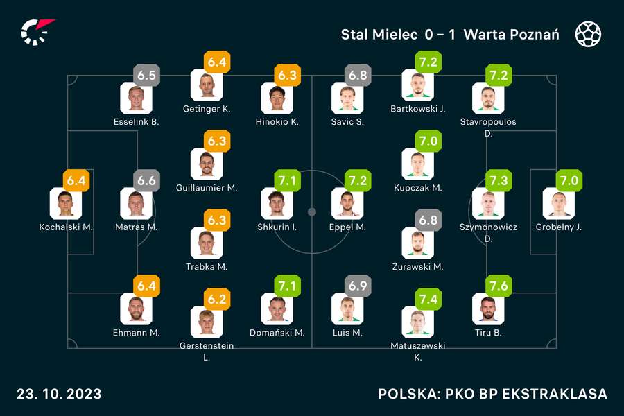 Wyjściowe składy i noty za mecz Stal-Warta