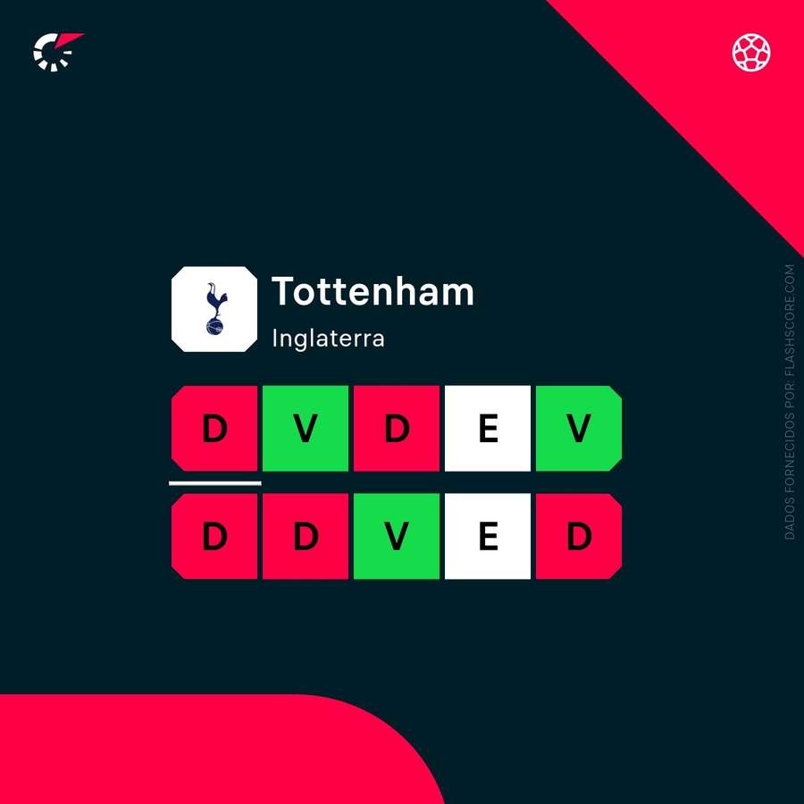 A forma recente do Tottenham