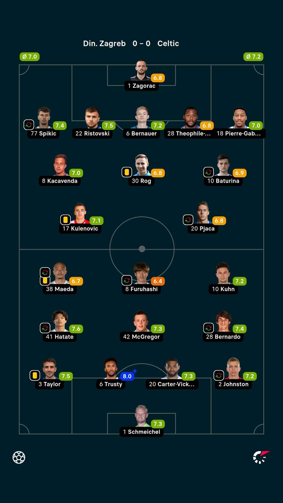 Player ratings